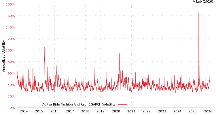 graph of Aditya Birla Fashion And Ret EGARCH