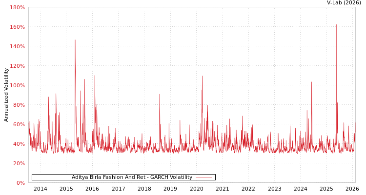 graph of Aditya Birla Fashion And Ret GARCH