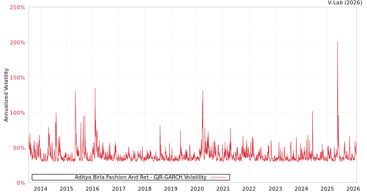 graph of Aditya Birla Fashion And Ret GJR-GARCH