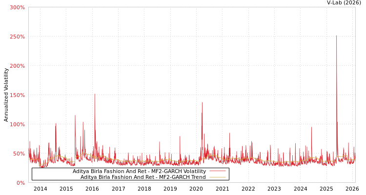 graph of Aditya Birla Fashion And Ret MF2-GARCH