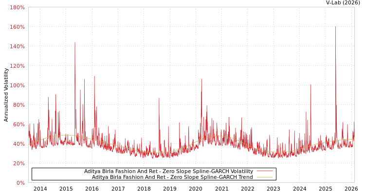graph of Aditya Birla Fashion And Ret S0GARCH