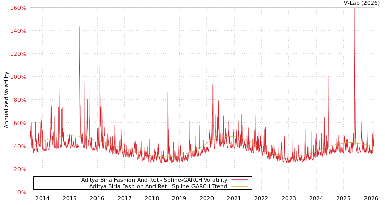graph of Aditya Birla Fashion And Ret SGARCH