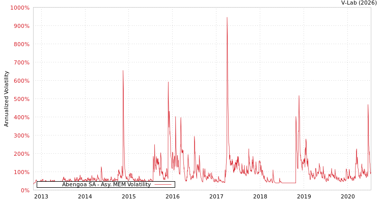 graph of Abengoa SA AMEM