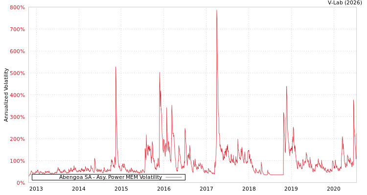 graph of Abengoa SA APMEM