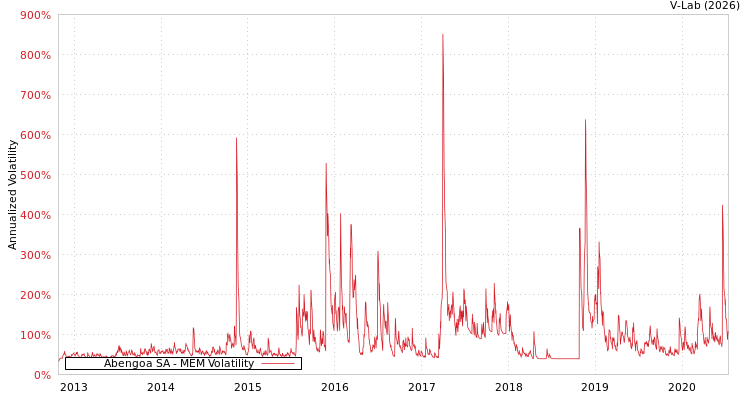 graph of Abengoa SA MEM