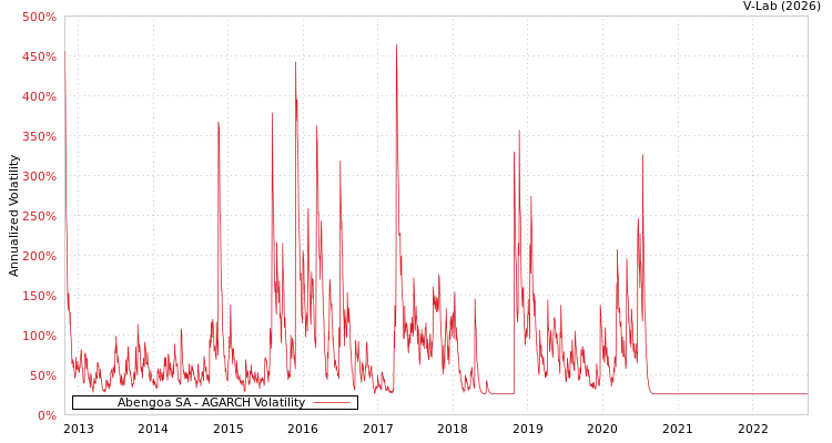 graph of Abengoa SA AGARCH