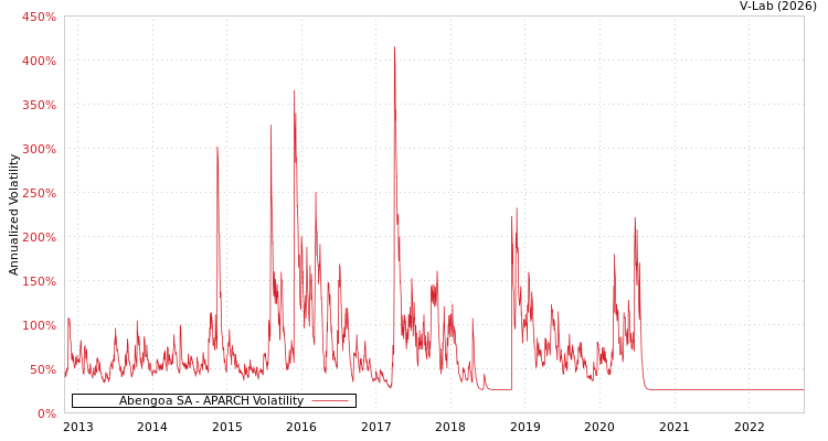 graph of Abengoa SA APARCH