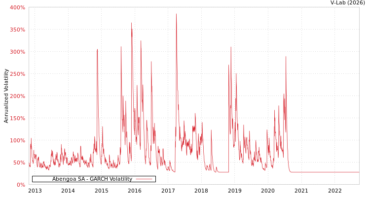 graph of Abengoa SA GARCH
