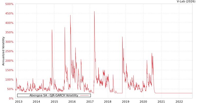 graph of Abengoa SA GJR-GARCH