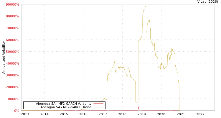 graph of Abengoa SA MF2-GARCH