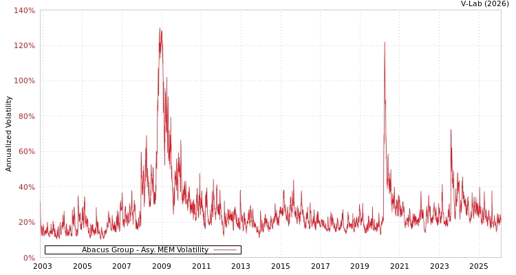 graph of Abacus Group AMEM