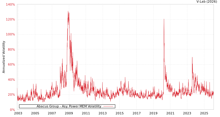 graph of Abacus Group APMEM