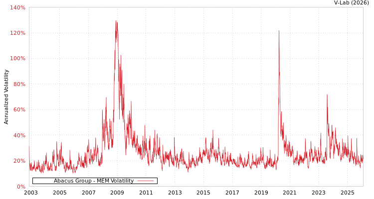 graph of Abacus Group MEM