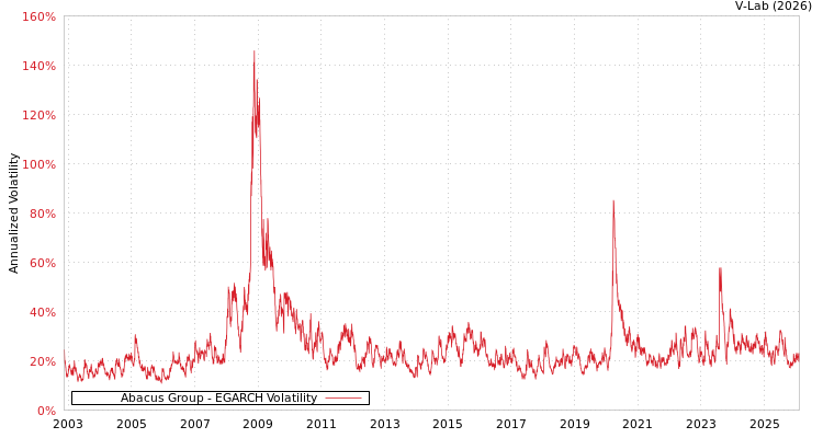 graph of Abacus Group EGARCH