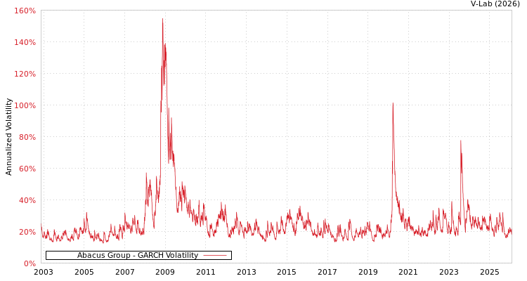 graph of Abacus Group GARCH