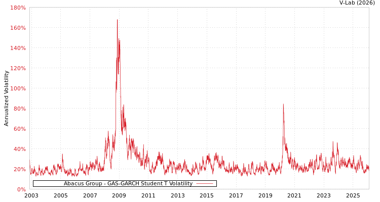 graph of Abacus Group GAS-GARCH-T
