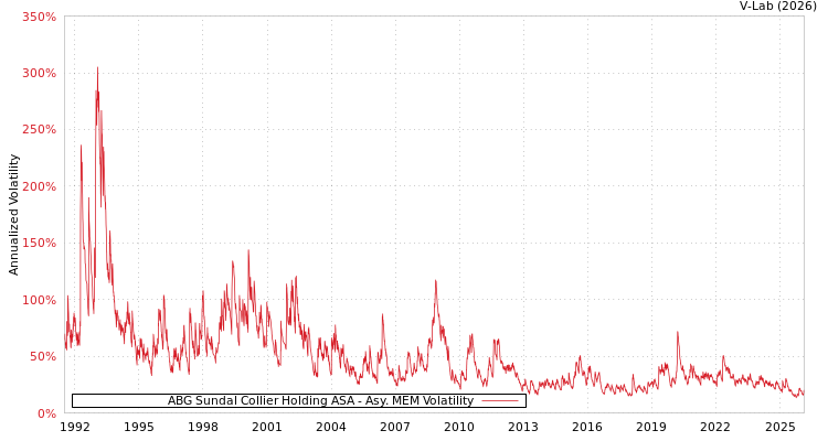 graph of ABG Sundal Collier Holding ASA AMEM