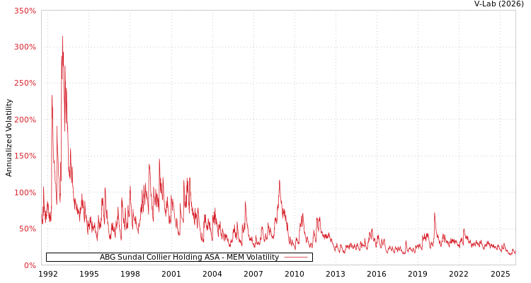 graph of ABG Sundal Collier Holding ASA MEM