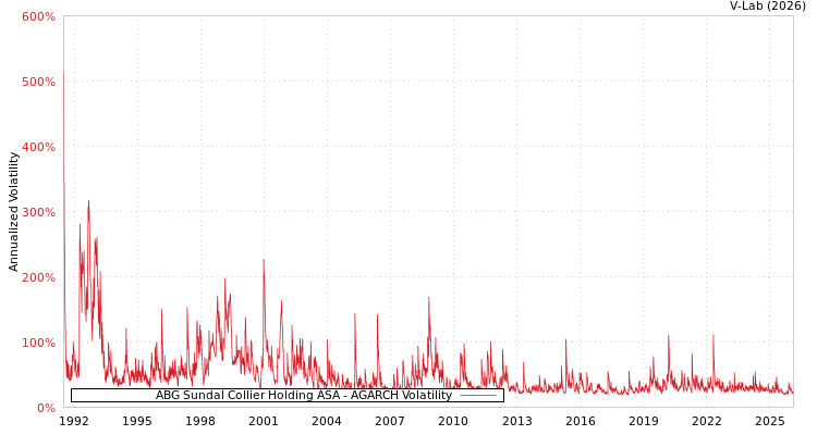 graph of ABG Sundal Collier Holding ASA AGARCH