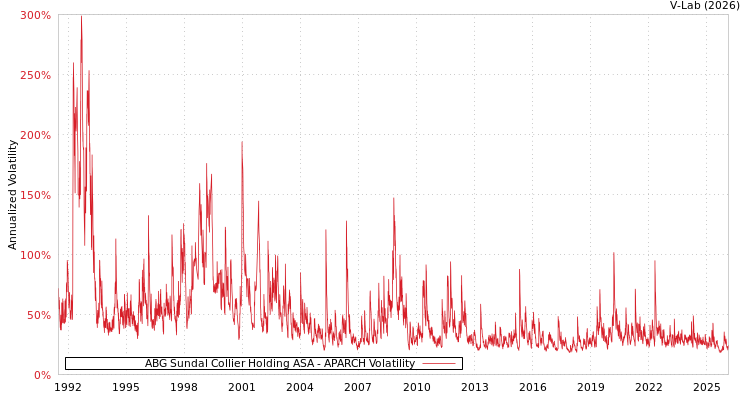 graph of ABG Sundal Collier Holding ASA APARCH