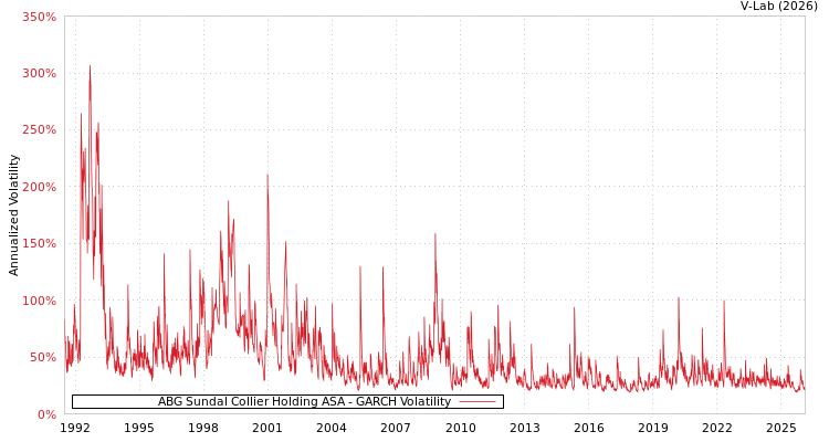 graph of ABG Sundal Collier Holding ASA GARCH