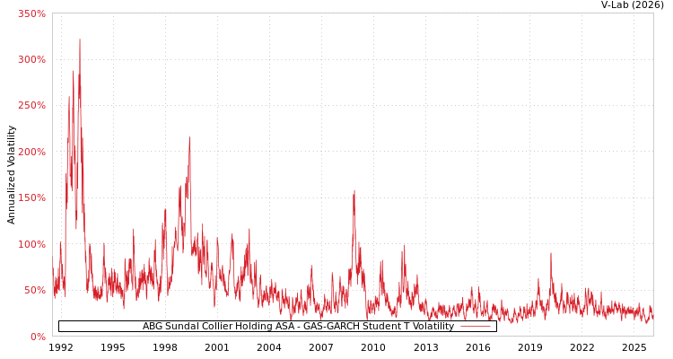 graph of ABG Sundal Collier Holding ASA GAS-GARCH-T