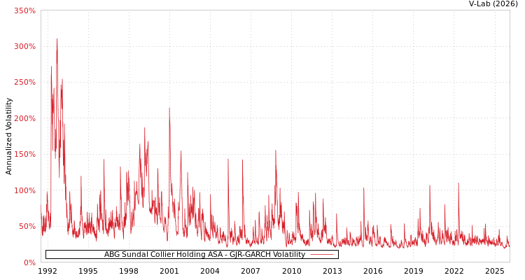 graph of ABG Sundal Collier Holding ASA GJR-GARCH