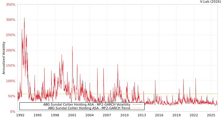 graph of ABG Sundal Collier Holding ASA MF2-GARCH