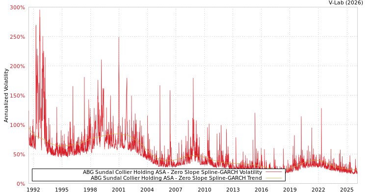 graph of ABG Sundal Collier Holding ASA S0GARCH