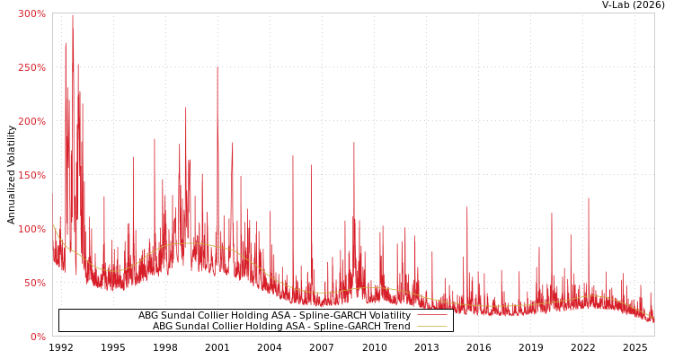 graph of ABG Sundal Collier Holding ASA SGARCH