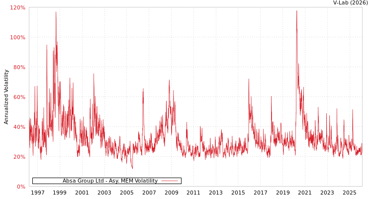graph of Absa Group Ltd AMEM