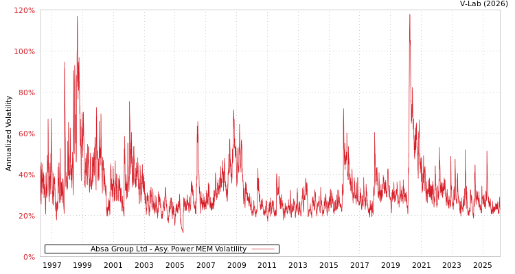 graph of Absa Group Ltd APMEM