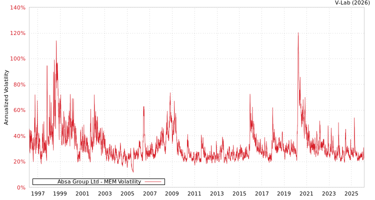 graph of Absa Group Ltd MEM
