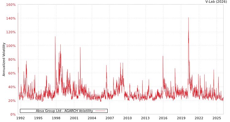 graph of Absa Group Ltd AGARCH