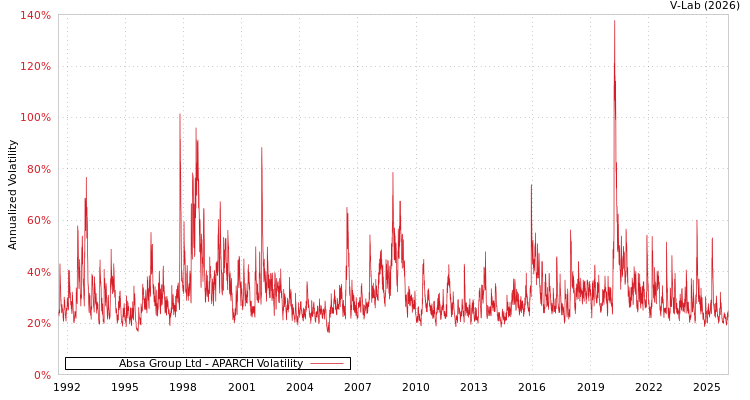 graph of Absa Group Ltd APARCH