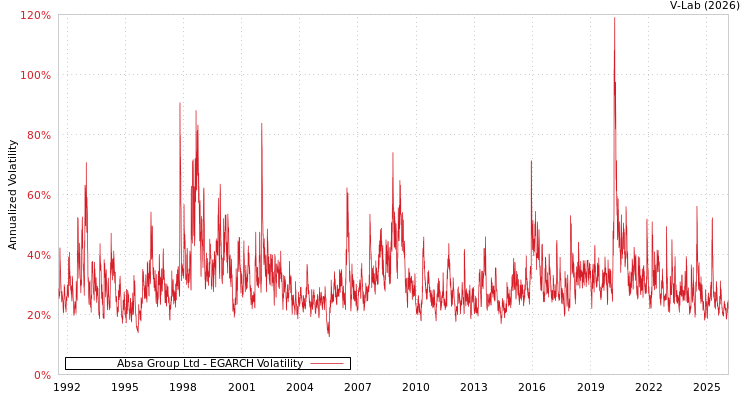 graph of Absa Group Ltd EGARCH