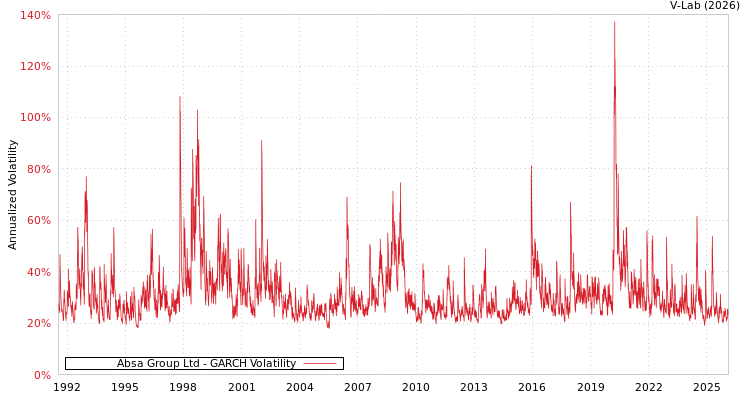 graph of Absa Group Ltd GARCH