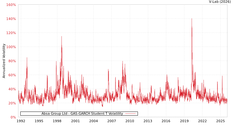 graph of Absa Group Ltd GAS-GARCH-T