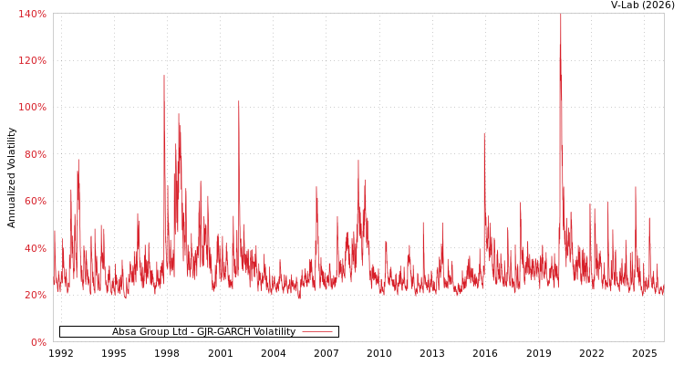 graph of Absa Group Ltd GJR-GARCH