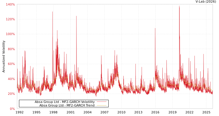 graph of Absa Group Ltd MF2-GARCH