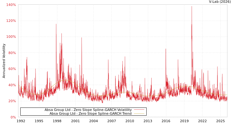 graph of Absa Group Ltd S0GARCH