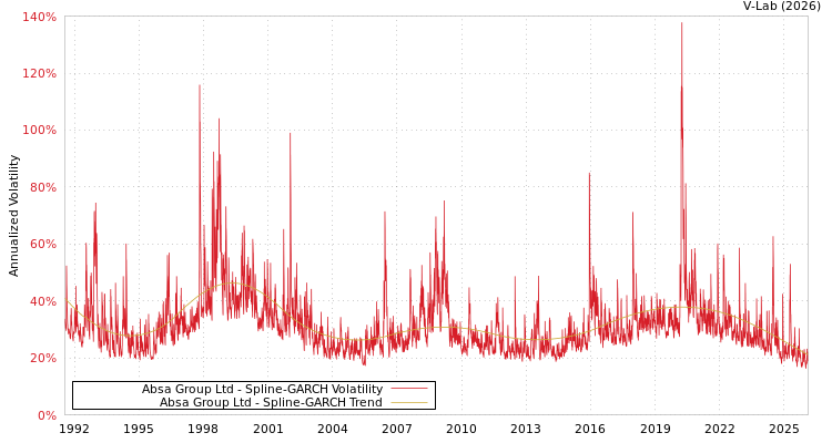 graph of Absa Group Ltd SGARCH