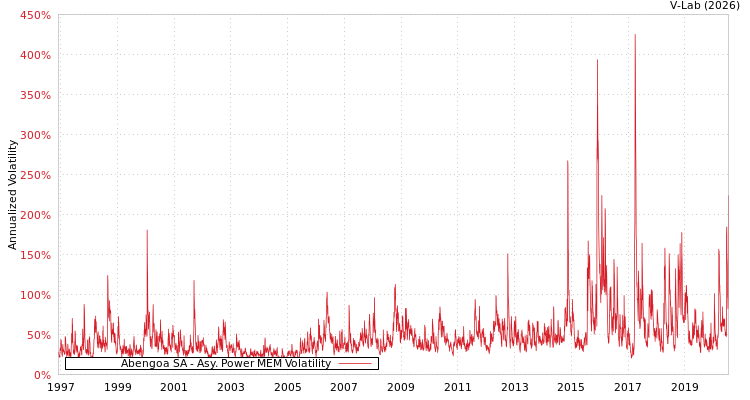 graph of Abengoa SA APMEM