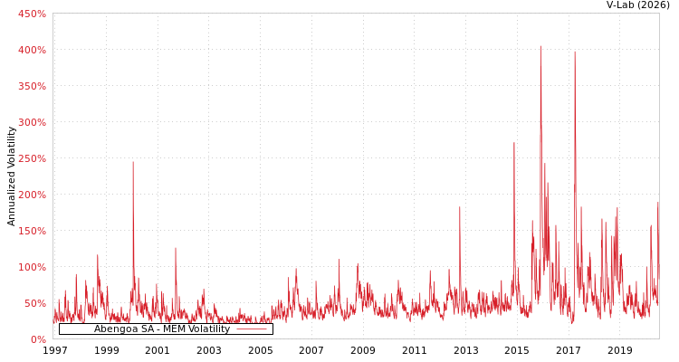 graph of Abengoa SA MEM
