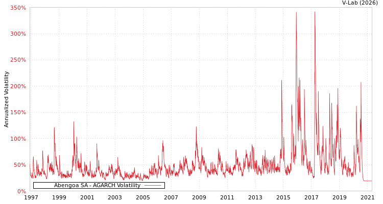 graph of Abengoa SA AGARCH