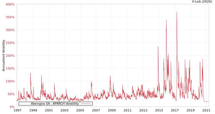 graph of Abengoa SA APARCH