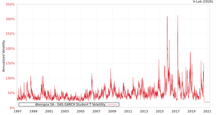 graph of Abengoa SA GAS-GARCH-T