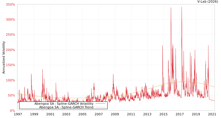 graph of Abengoa SA SGARCH