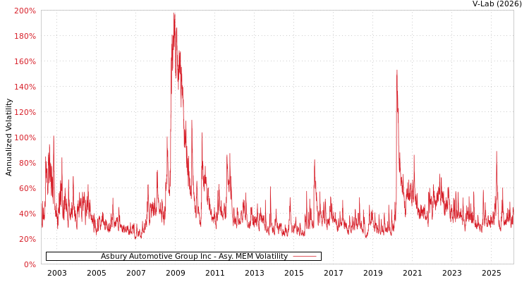 graph of Asbury Automotive Group Inc AMEM