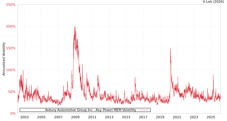 graph of Asbury Automotive Group Inc APMEM